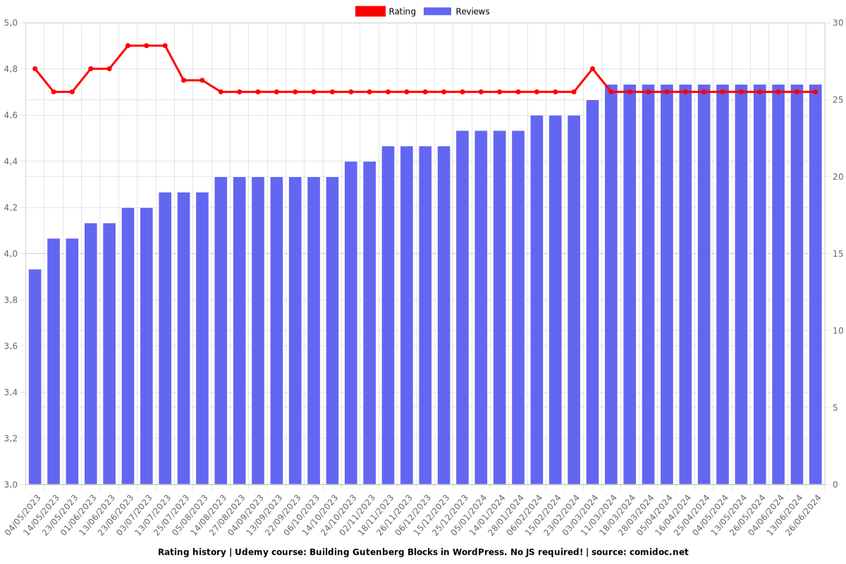 Building Gutenberg Blocks in WordPress. No JS required! - Ratings chart