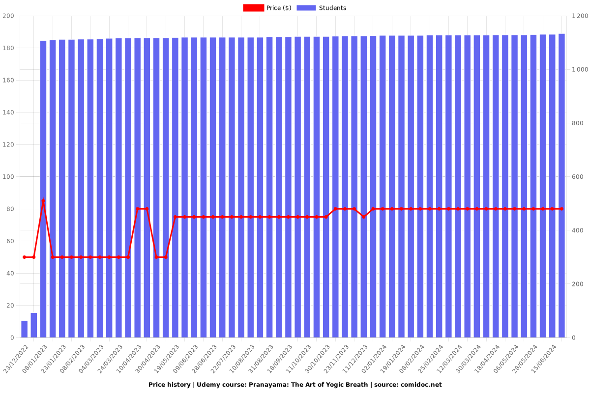 Pranayama Certificate - Yoga Alliance YACEP - Price chart