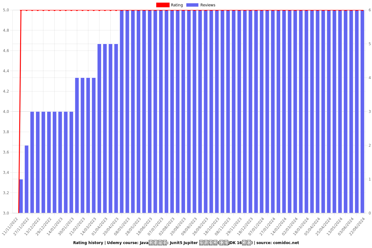 Java單元測試: Junit5 Jupiter 實戰課程(基於JDK 16版本) - Ratings chart