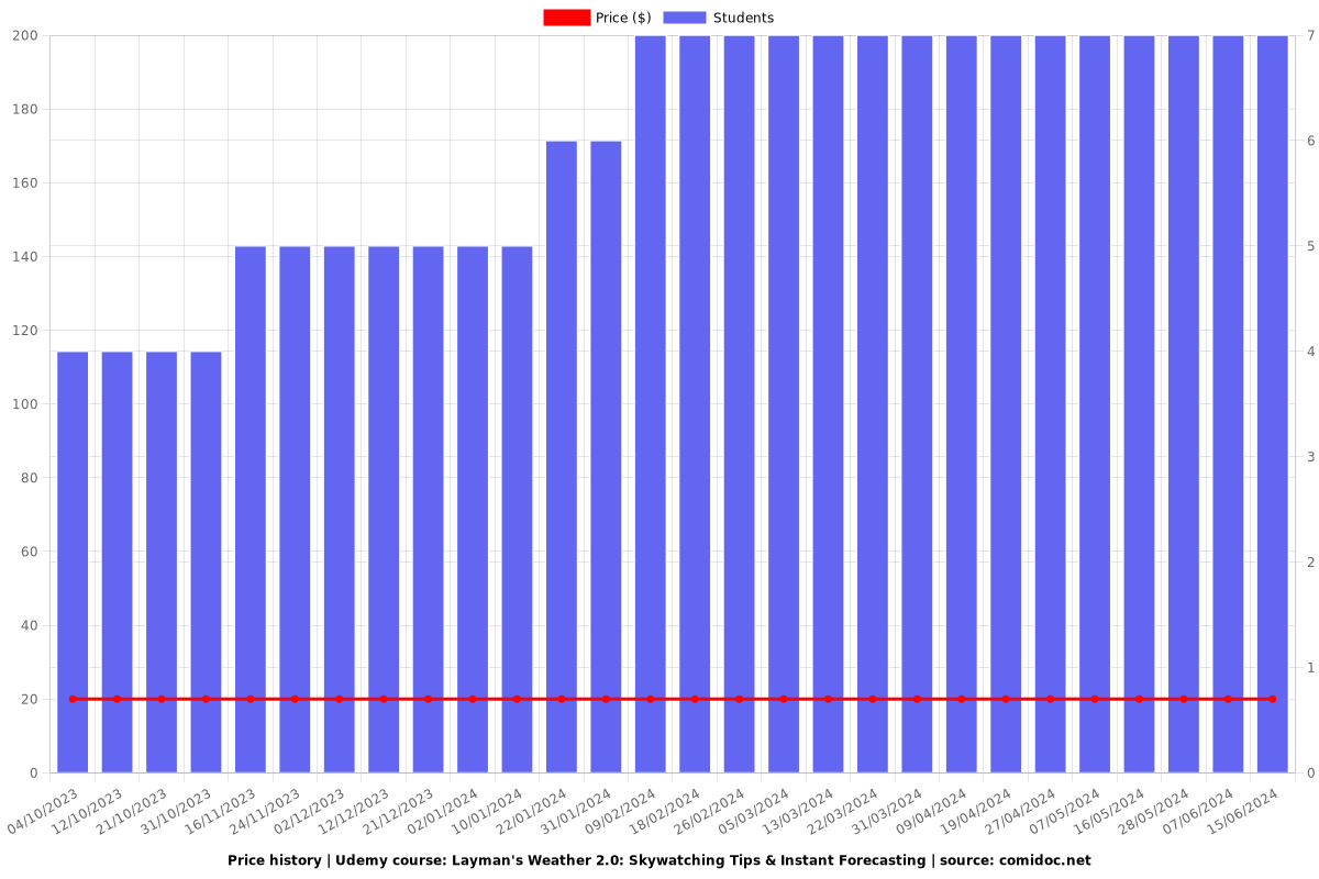 Layman's Weather 2.0: Skywatching Tips & Instant Forecasting - Price chart