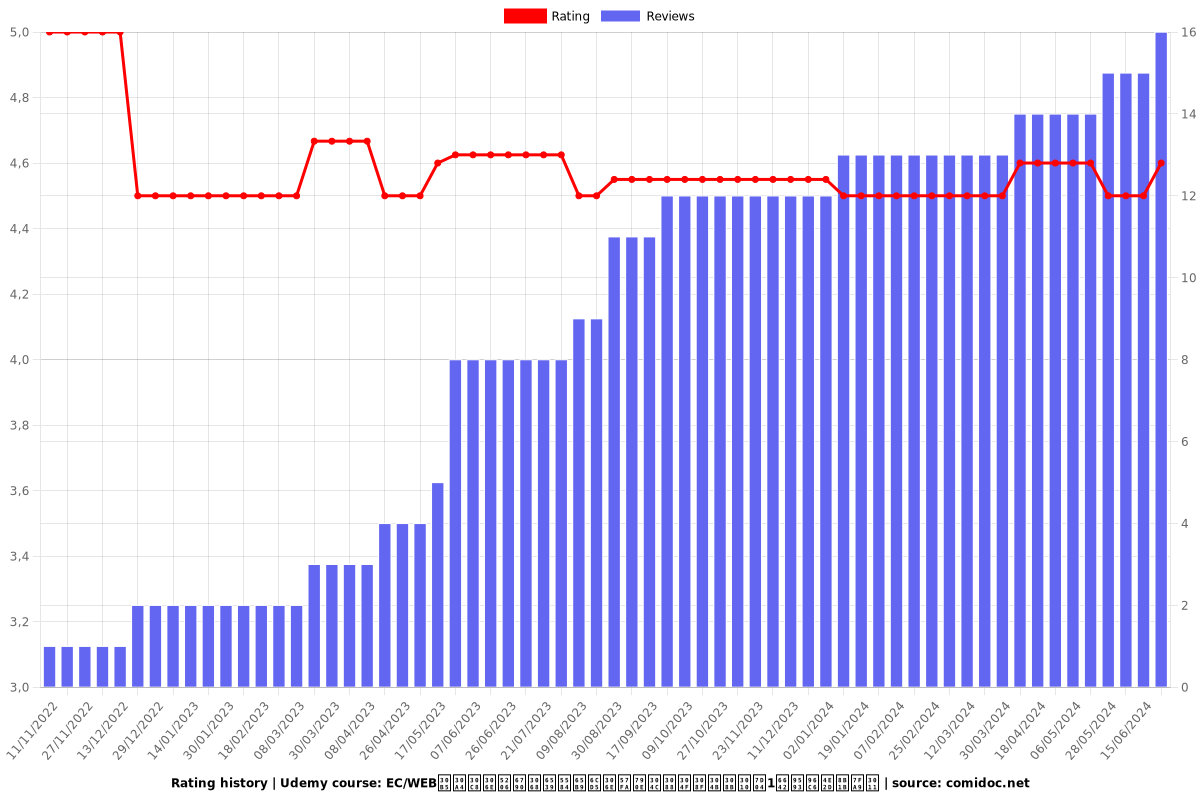 EC/WEBサイトの分析と改善方法の基礎がよくわかる【約1時間集中講義】 - Ratings chart