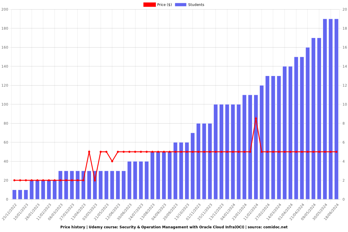 Security & Operation Management with Oracle Cloud Infra(OCI) - Price chart