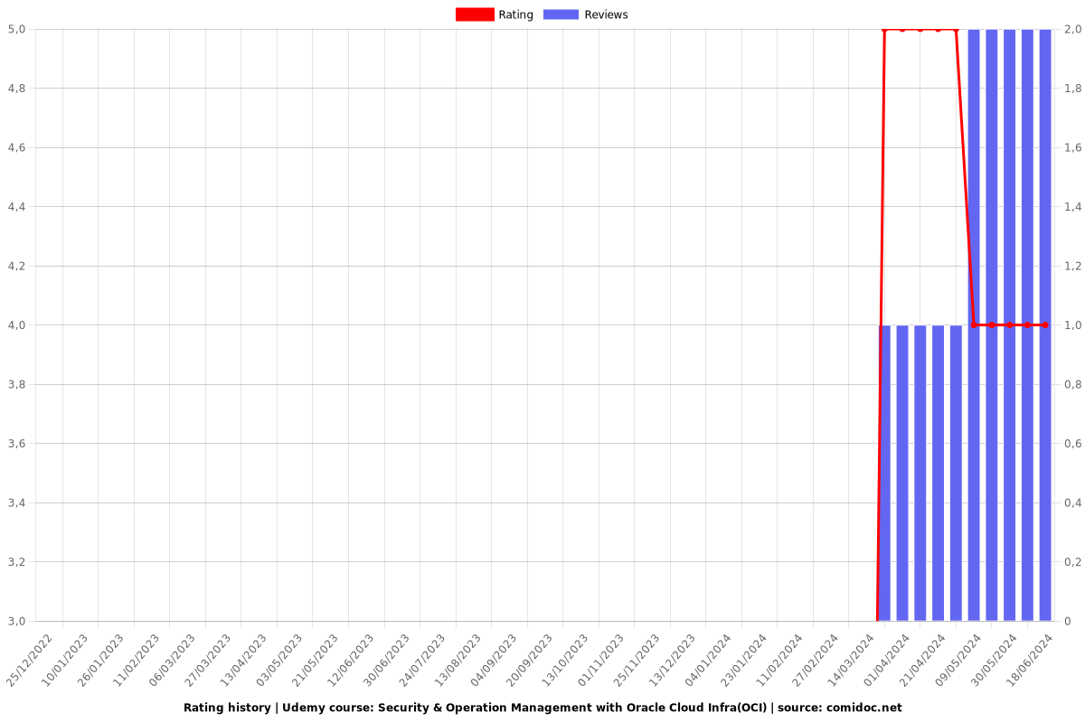 Security & Operation Management with Oracle Cloud Infra(OCI) - Ratings chart