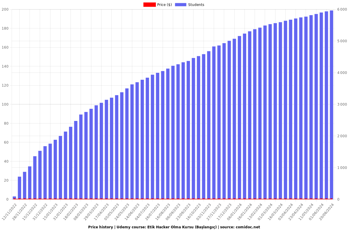 Etik Hacker Olma Kursu (Başlangıç) - Price chart