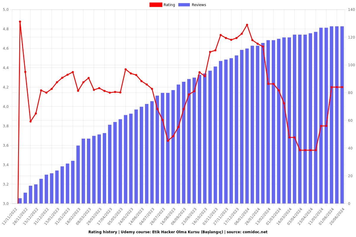 Etik Hacker Olma Kursu (Başlangıç) - Ratings chart
