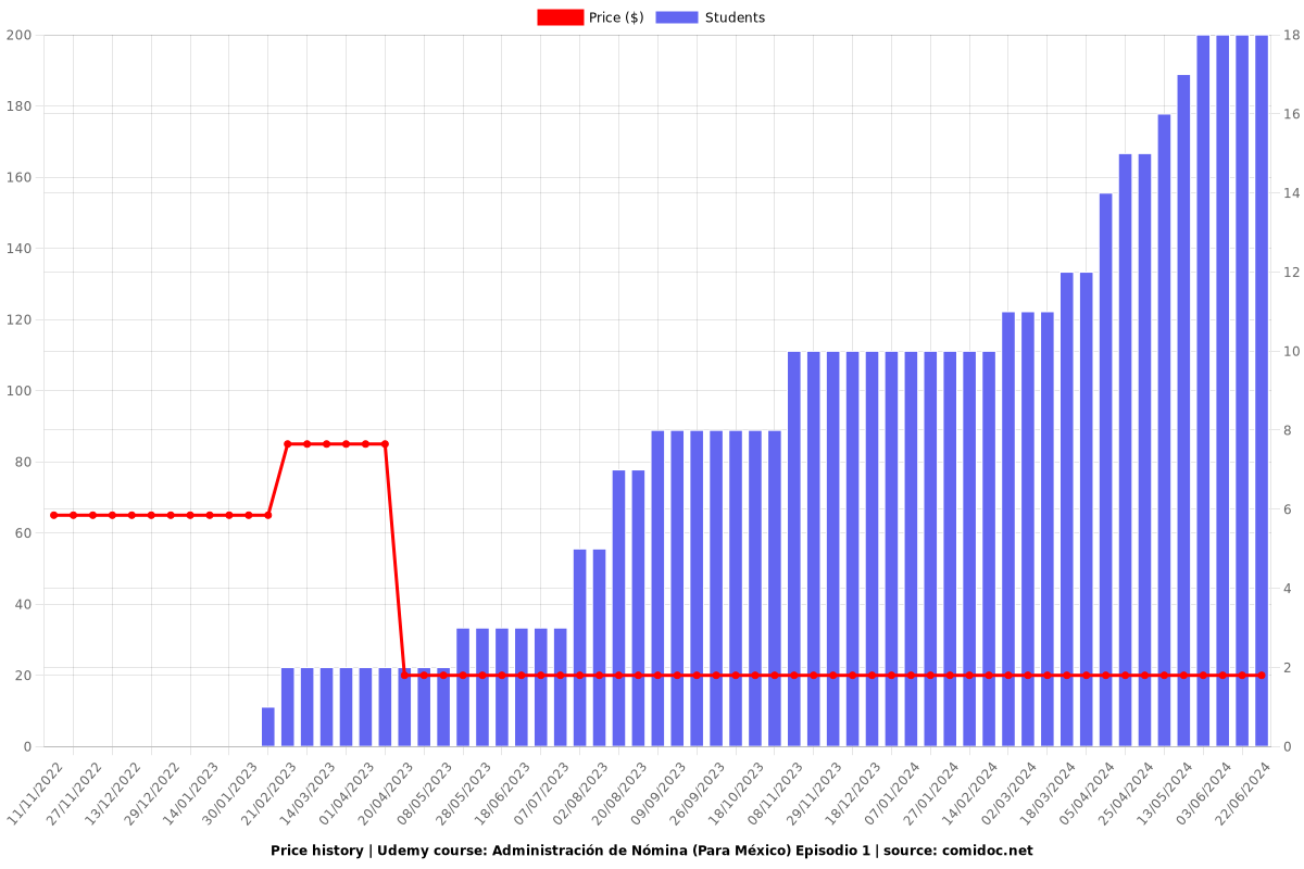 Administración de Nómina (Para México) Episodio 1 - Price chart