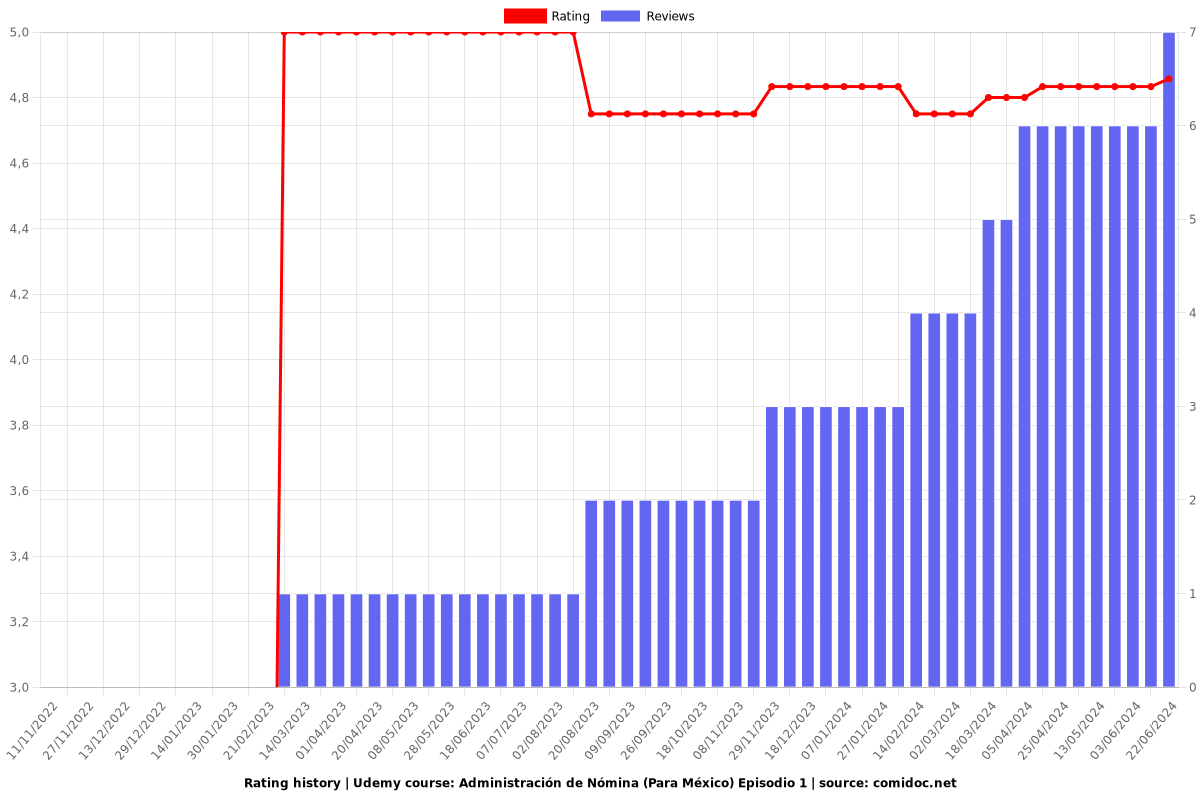 Administración de Nómina (Para México) Episodio 1 - Ratings chart