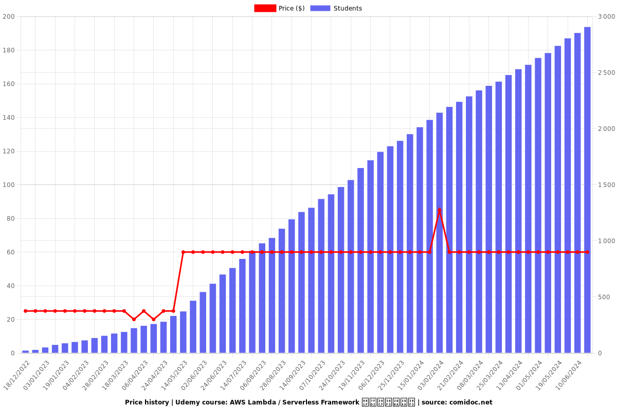 AWS Lambda / Serverless Framework 速習ハンズオン - Price chart