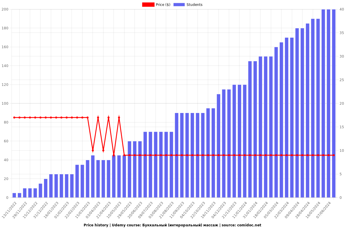 Буккальный (интероральный) массаж - Price chart