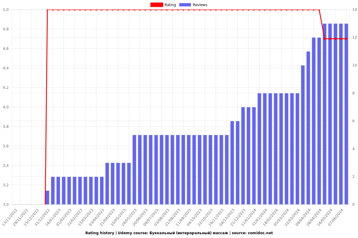 Буккальный (интероральный) массаж - Ratings chart