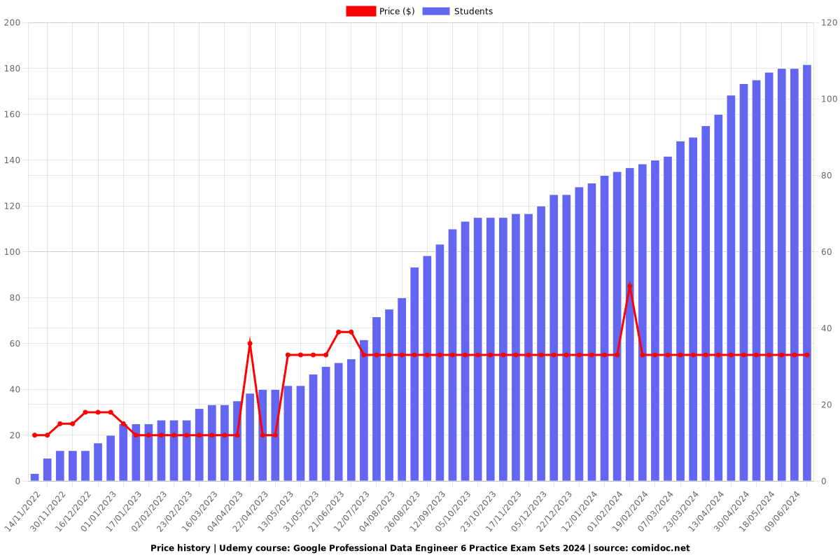 Google Professional Data Engineer 6 Practice Exam Sets - Price chart