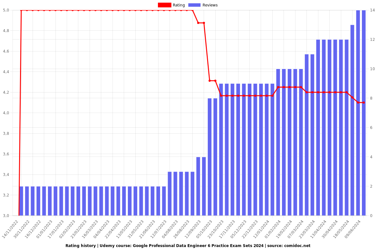 Google Professional Data Engineer 6 Practice Exam Sets - Ratings chart