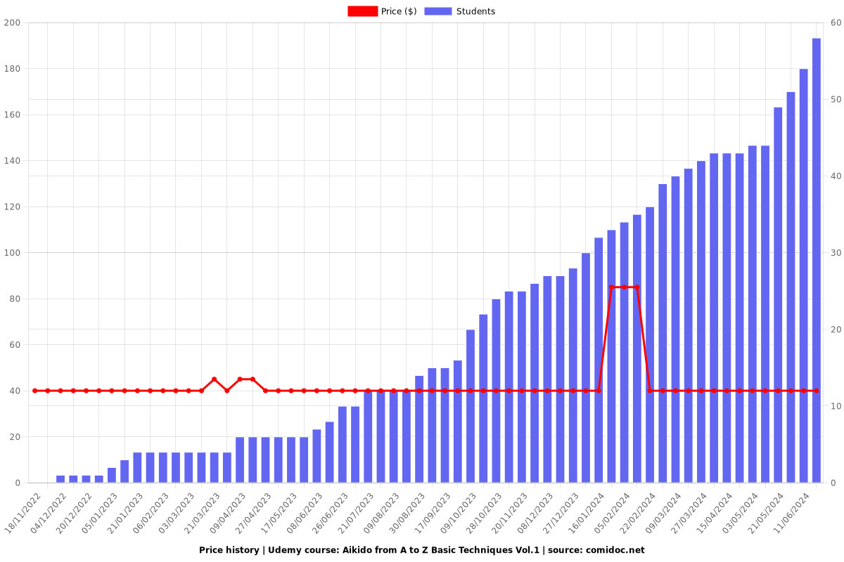 Aikido from A to Z Basic Techniques Vol.1 - Price chart