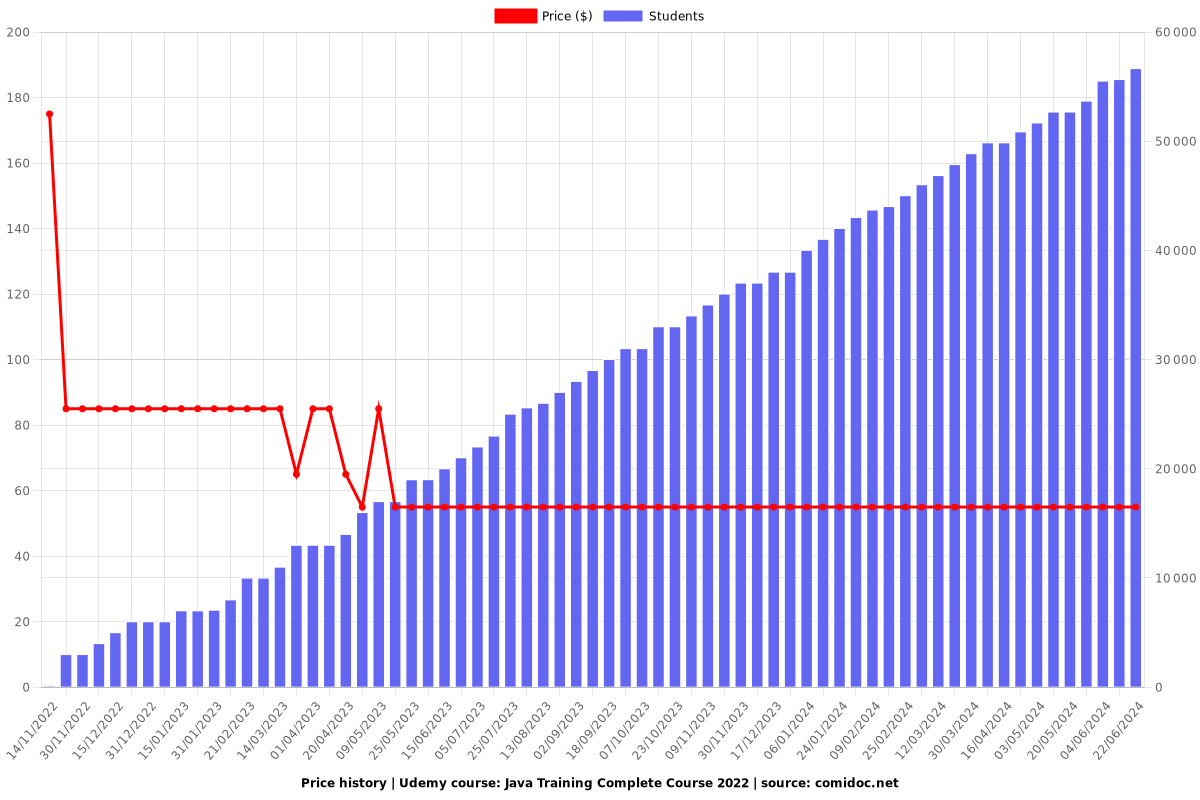 Java Training Complete Course for Java Beginners All in One - Price chart
