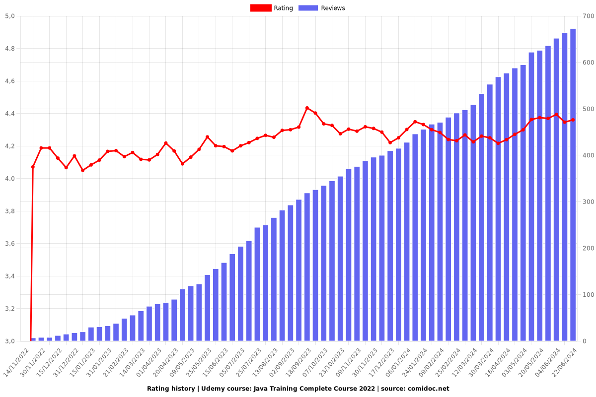Java Training Complete Course for Java Beginners All in One - Ratings chart