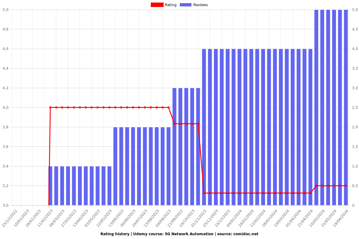 5G Network Automation - Ratings chart