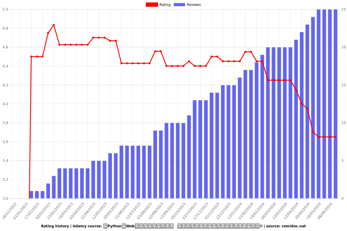 【Python】Webスクレイピング入門　ブラウザ操作とデータ収集を自動化しよう!! - Ratings chart