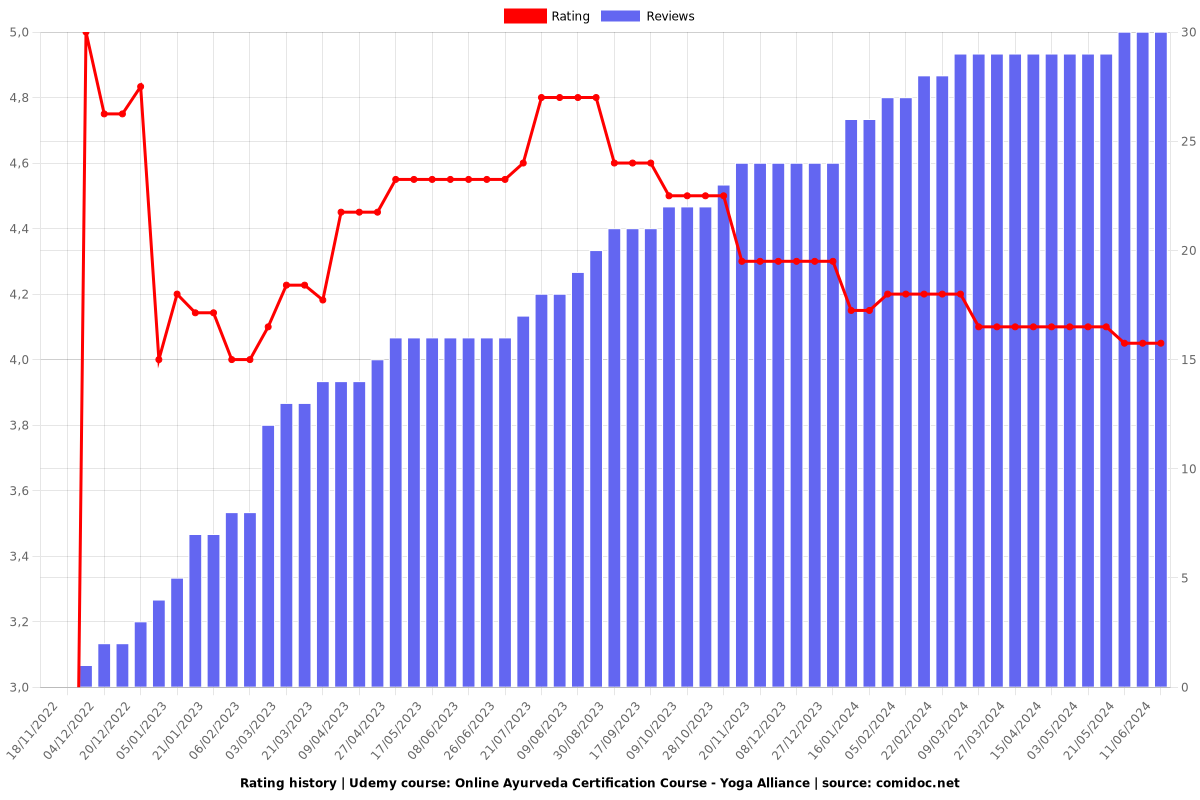 Online Ayurveda Certification Course - Yoga Alliance - Ratings chart