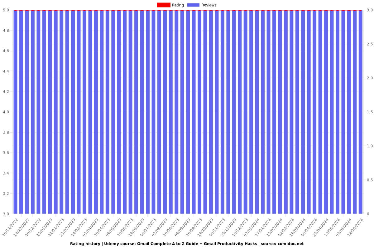 Gmail Complete A to Z Guide + Gmail Productivity Hacks - Ratings chart