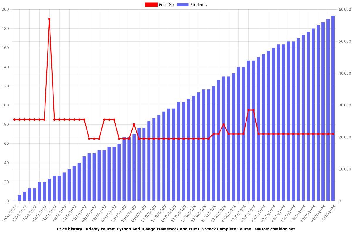 Python And Django Framework And HTML 5 Stack Complete Course - Price chart