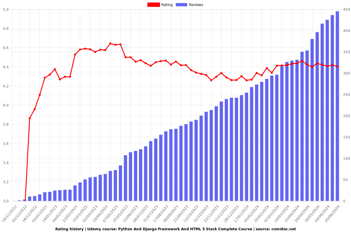Python And Django Framework And HTML 5 Stack Complete Course - Ratings chart