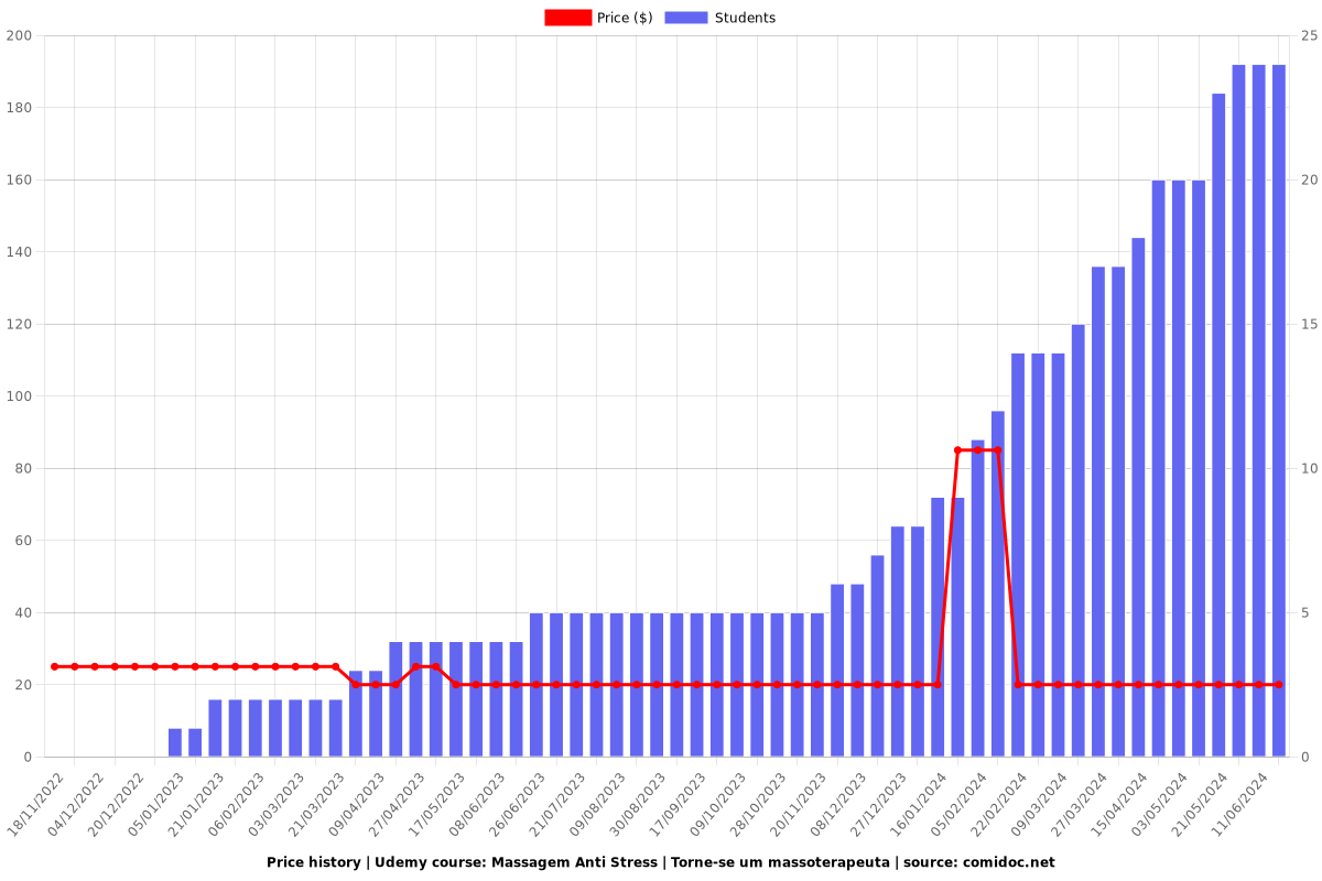 Massagem Anti Stress | Torne-se um massoterapeuta - Price chart