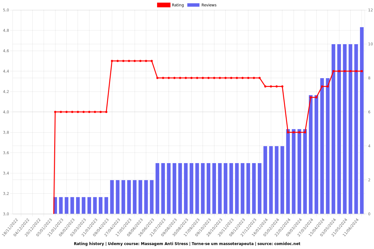 Massagem Anti Stress | Torne-se um massoterapeuta - Ratings chart