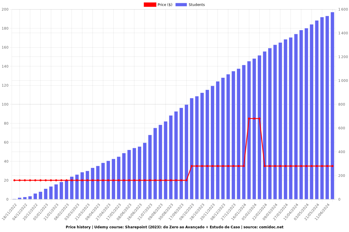 Sharepoint: do Zero ao Avançado + Estudo de Caso - Price chart