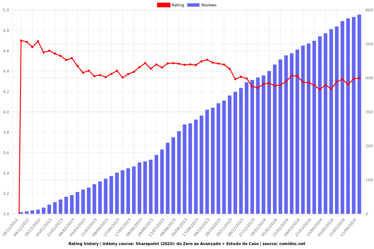 Sharepoint: do Zero ao Avançado + Estudo de Caso - Ratings chart