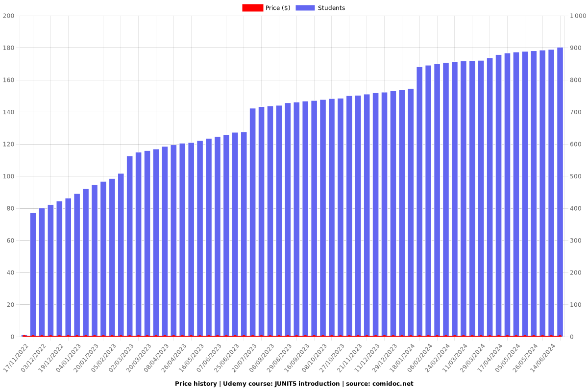 JUNIT5 introduction - Price chart