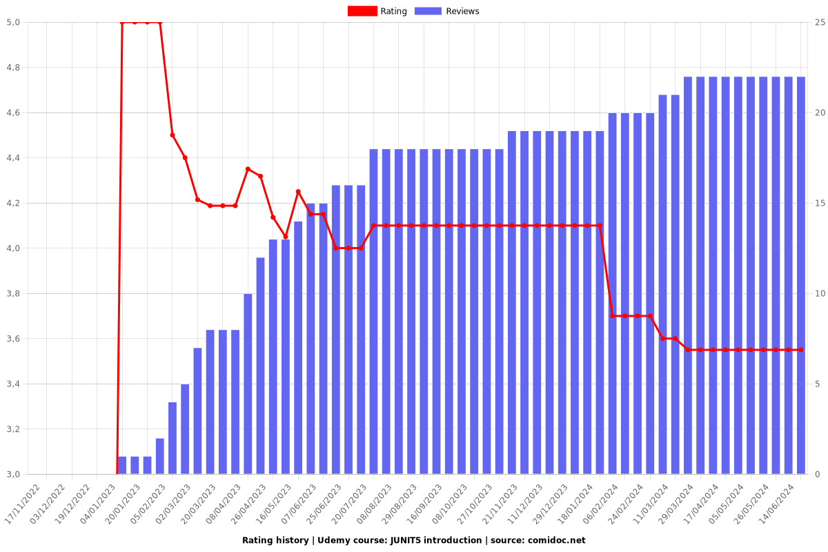 JUNIT5 introduction - Ratings chart