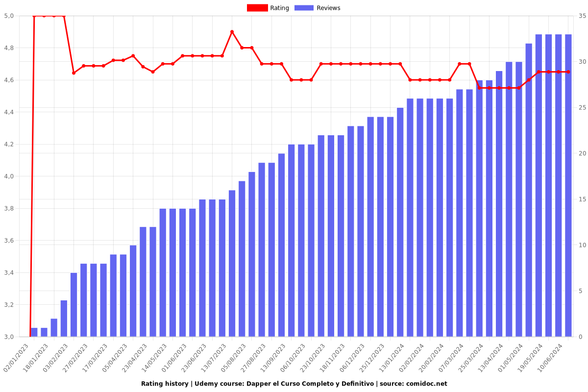Dapper el Curso Completo y Definitivo - Ratings chart