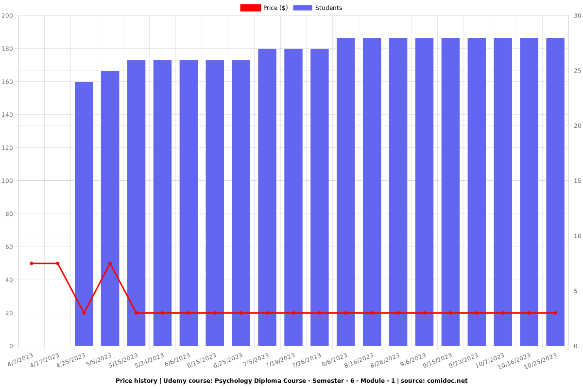 Human Growth Learning and Development Course - Price chart