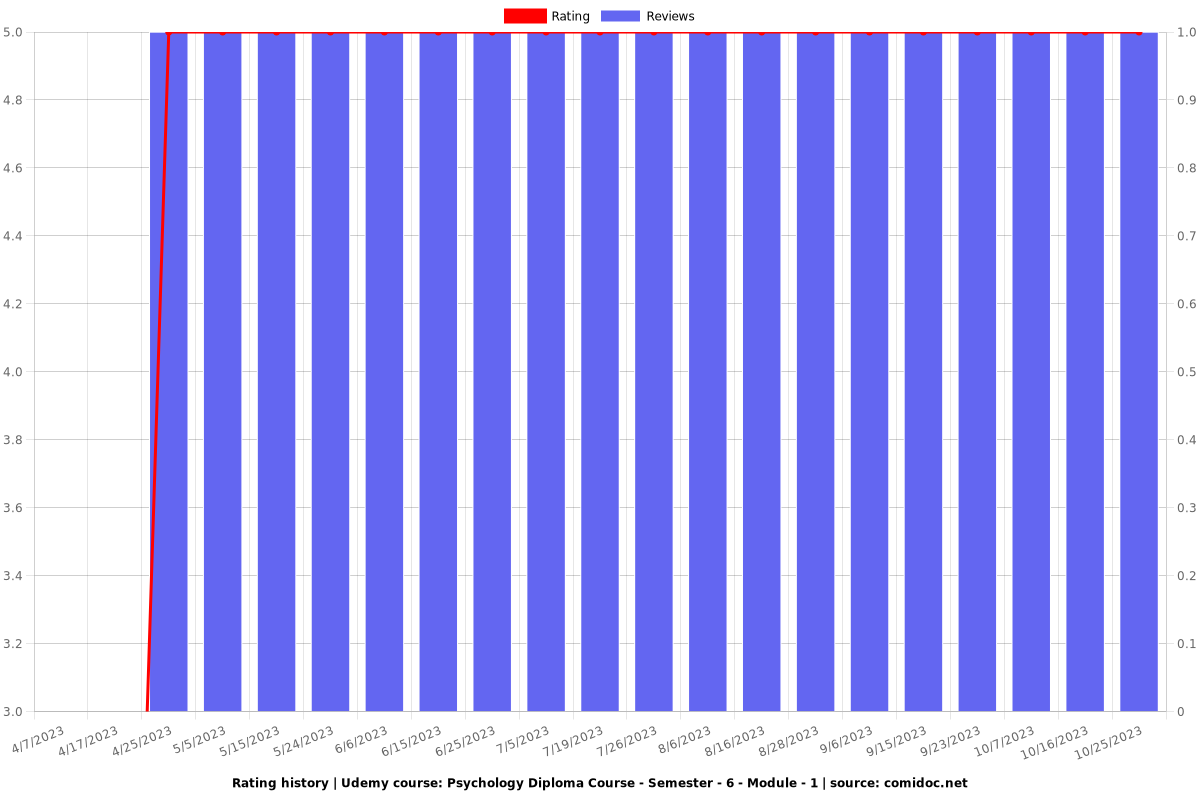 Human Growth Learning and Development Course - Ratings chart