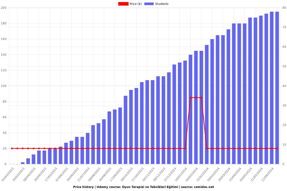 Oyun Terapisi ve Teknikleri Eğitimi - Price chart