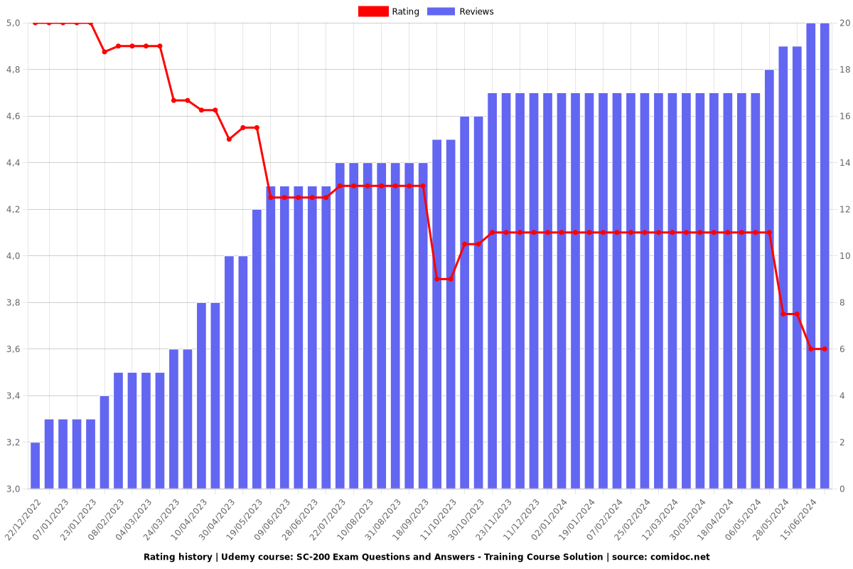 SC-200 Exam Questions and Answers - Training Course Solution - Ratings chart