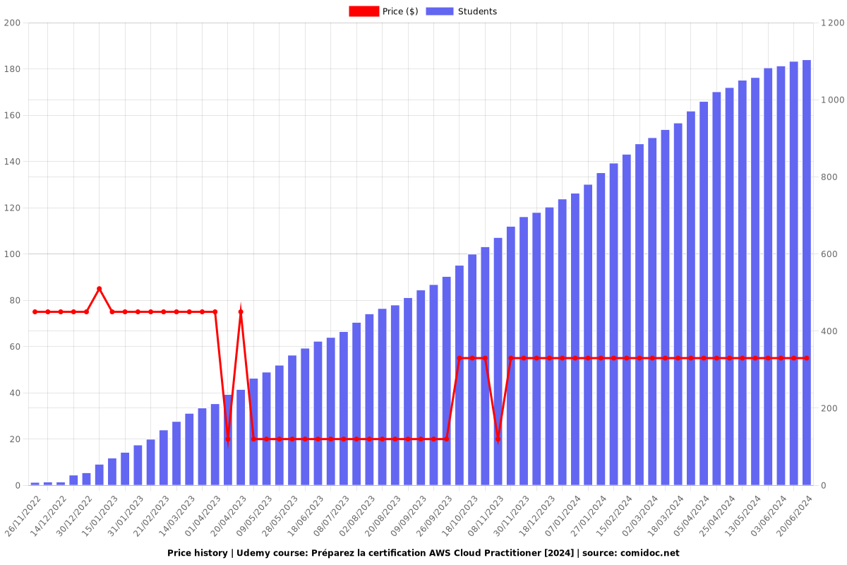 Préparez la certification AWS Cloud Practitioner [2025] - Price chart