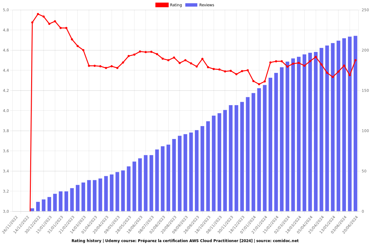 Préparez la certification AWS Cloud Practitioner [2025] - Ratings chart