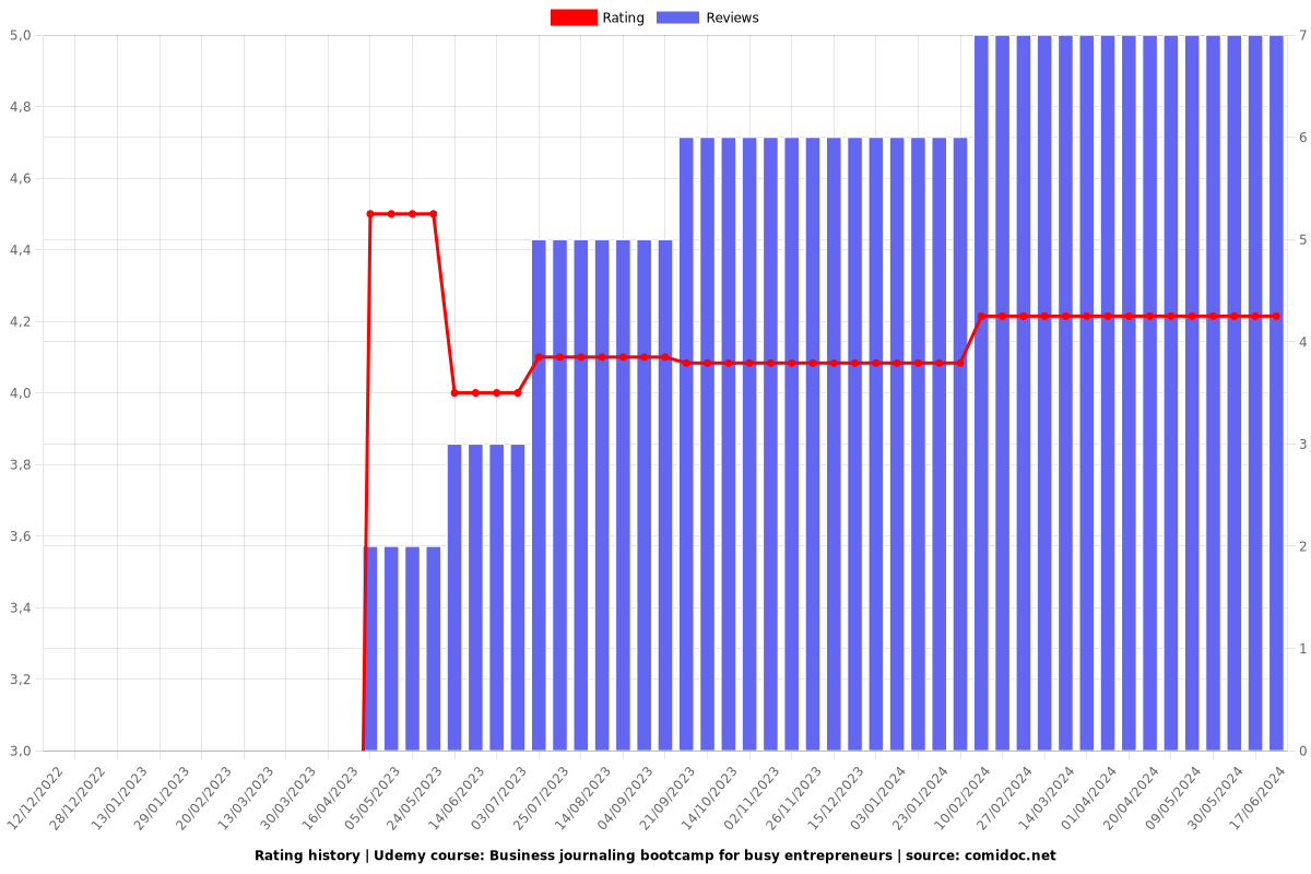 Business journaling bootcamp for busy entrepreneurs - Ratings chart