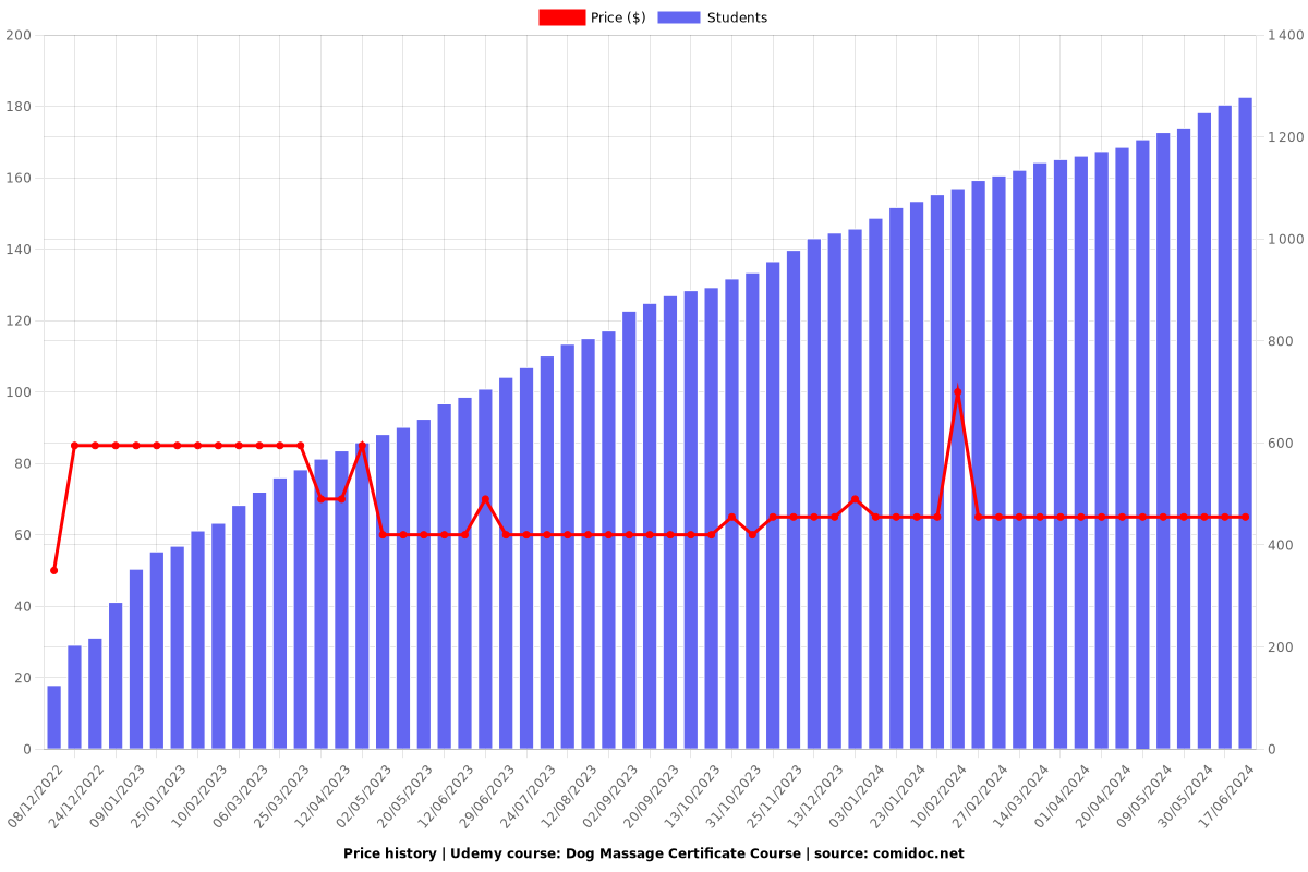 Dog Massage Certificate Course - Price chart