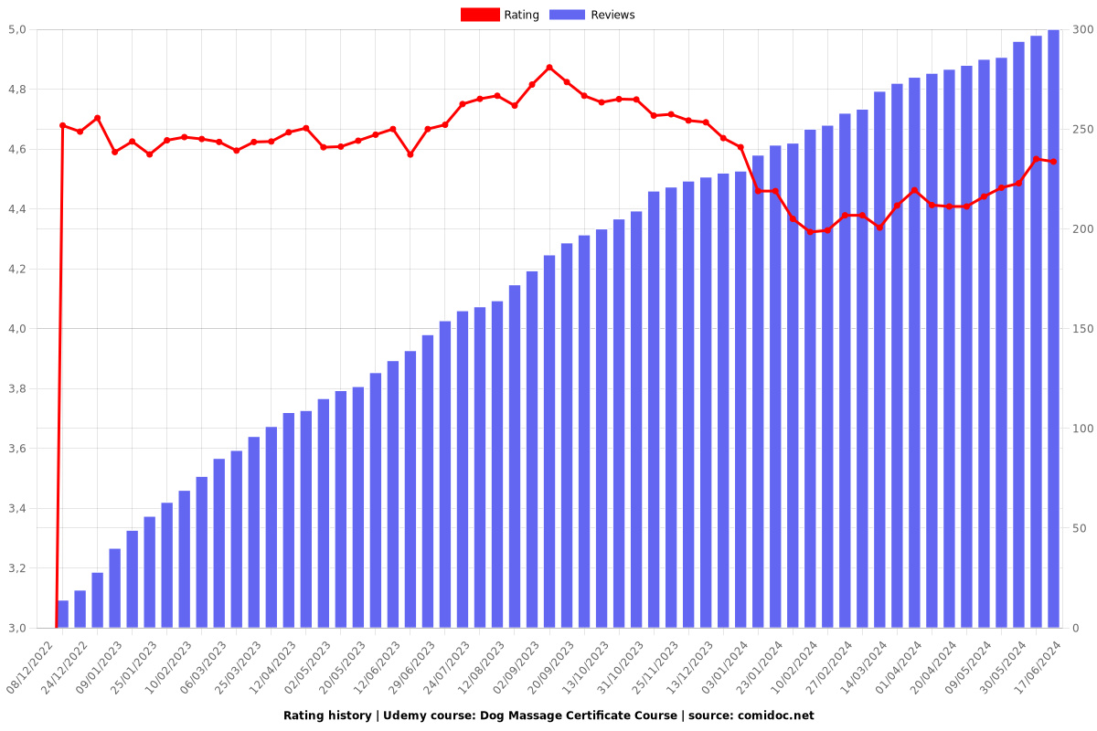 Dog Massage Certificate Course - Ratings chart