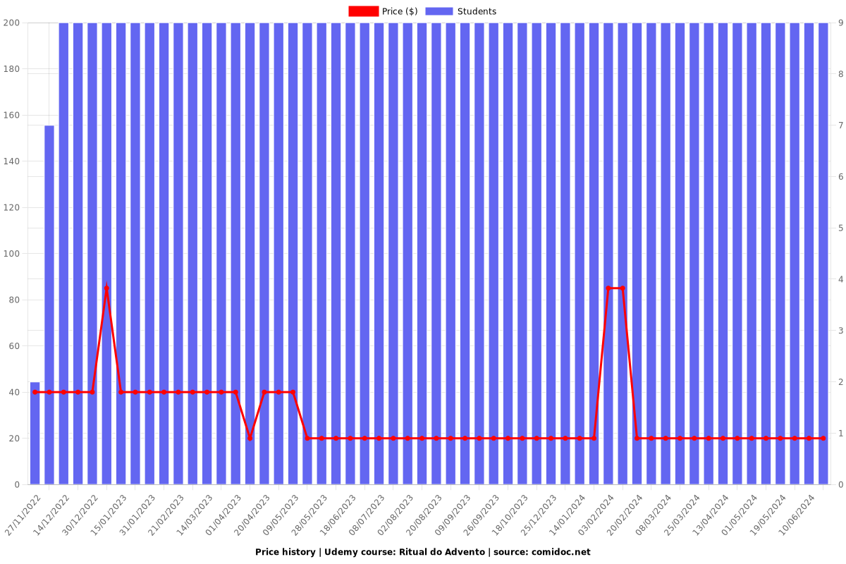 Ritual do Advento - Price chart