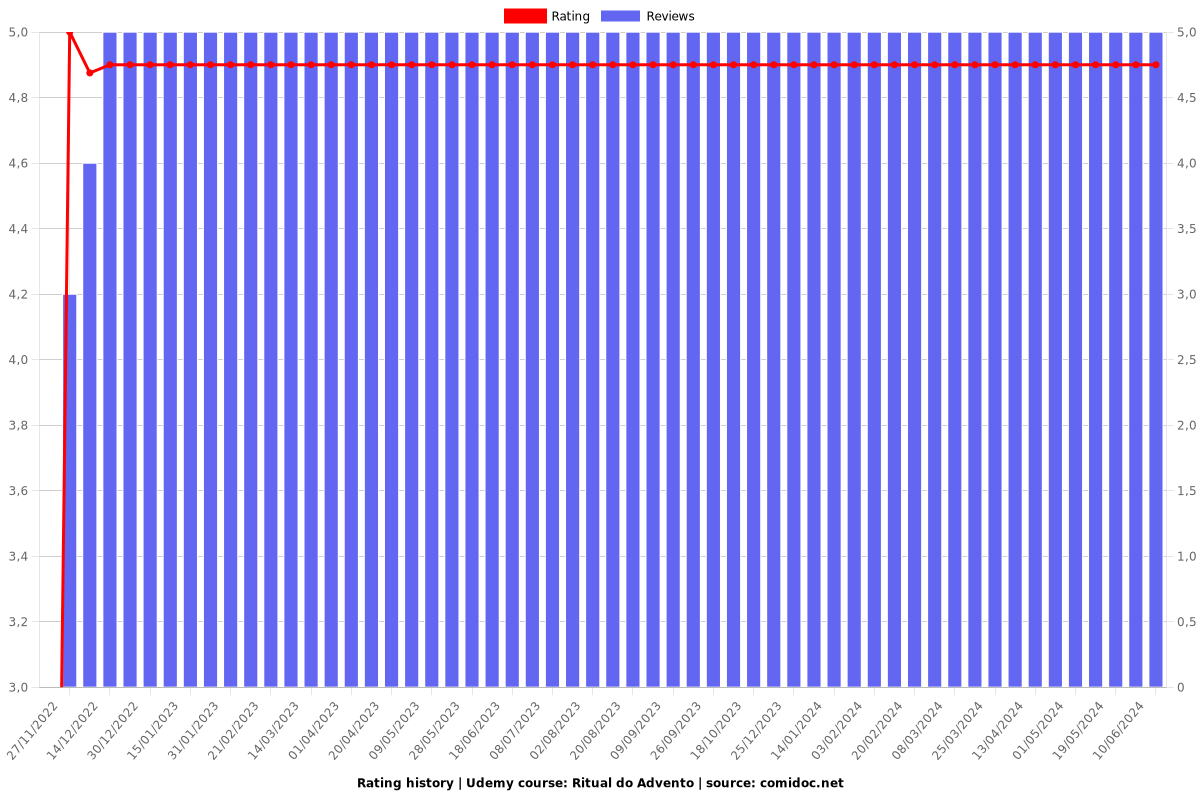 Ritual do Advento - Ratings chart