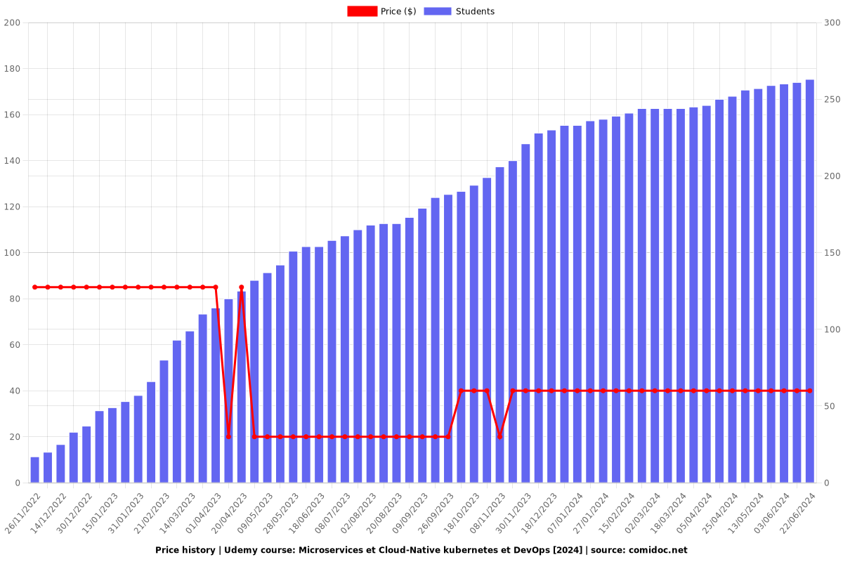 Microservices et Cloud-Native kubernetes et DevOps [2025] - Price chart