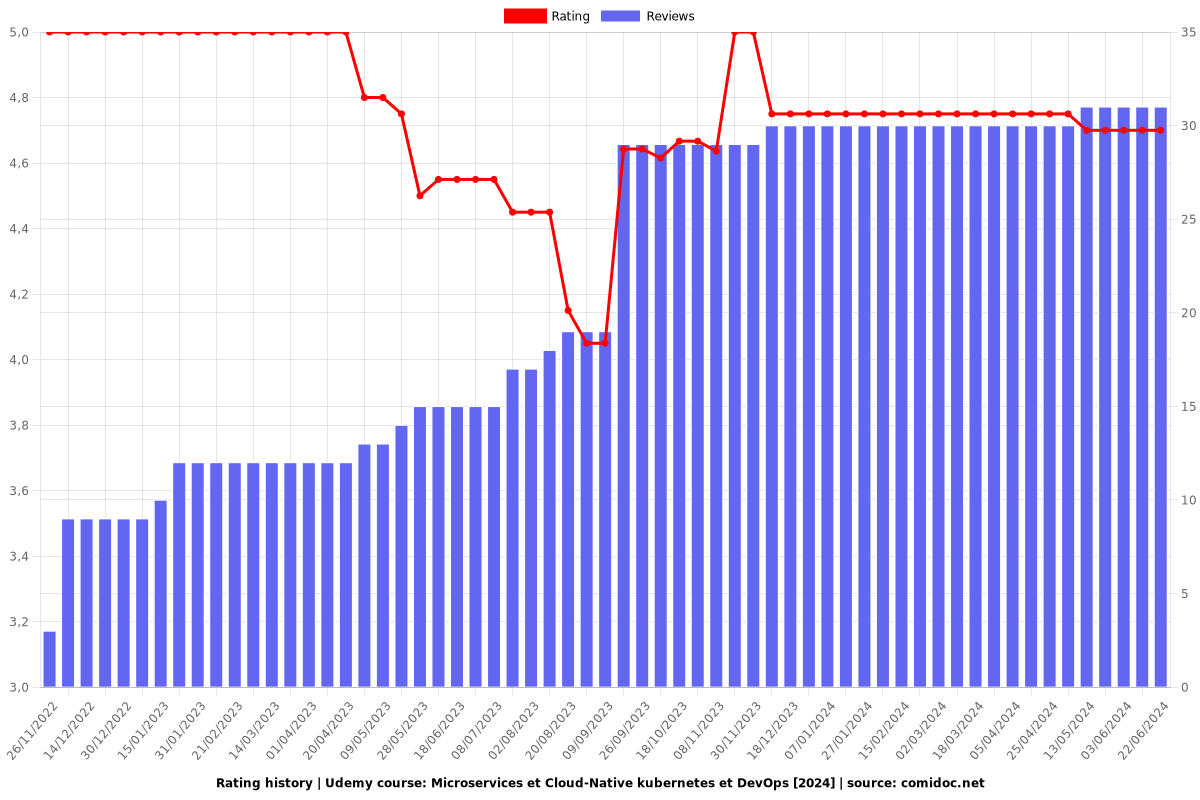 Microservices et Cloud-Native kubernetes et DevOps [2025] - Ratings chart