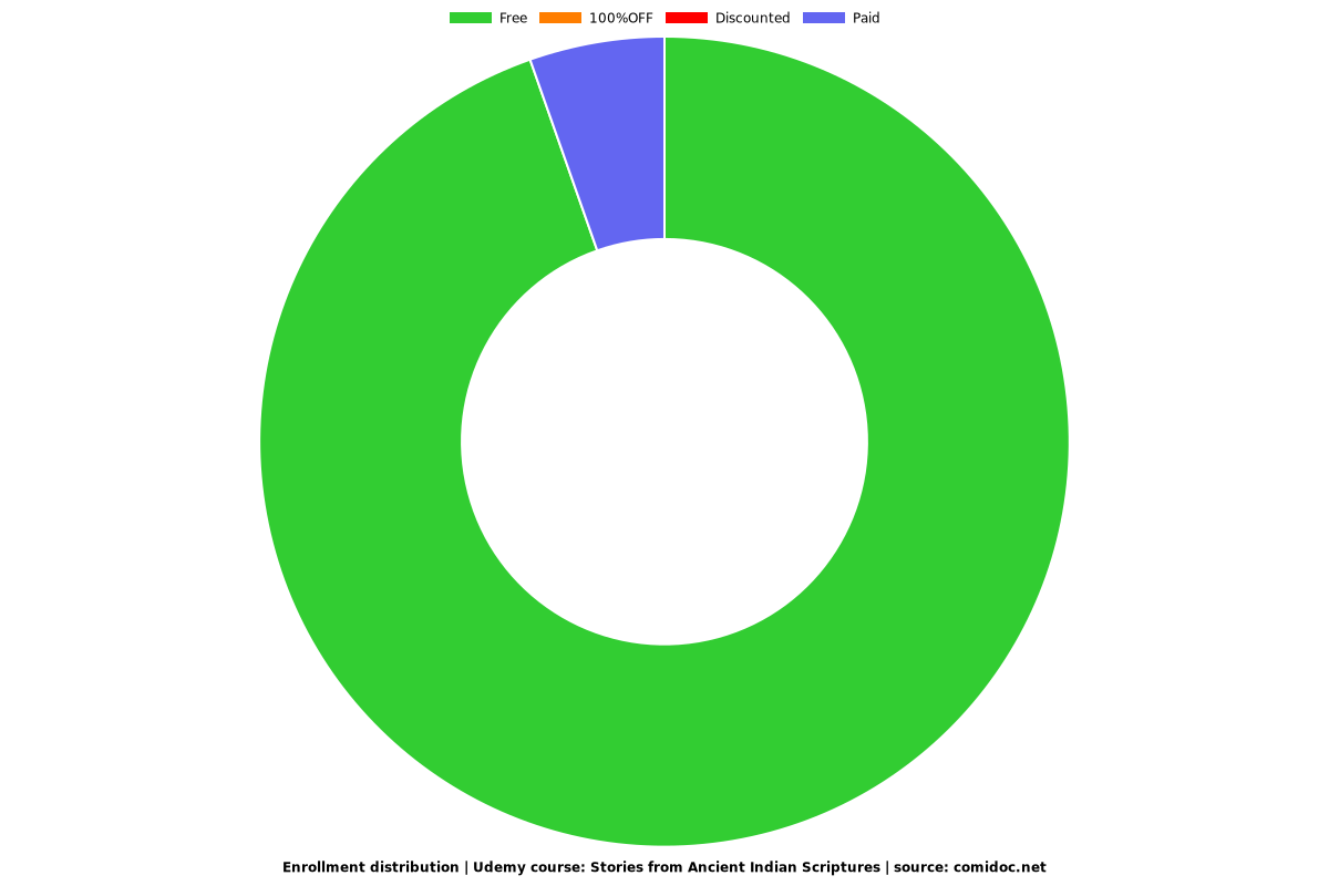 Stories from Ancient Indian Scriptures - Distribution chart