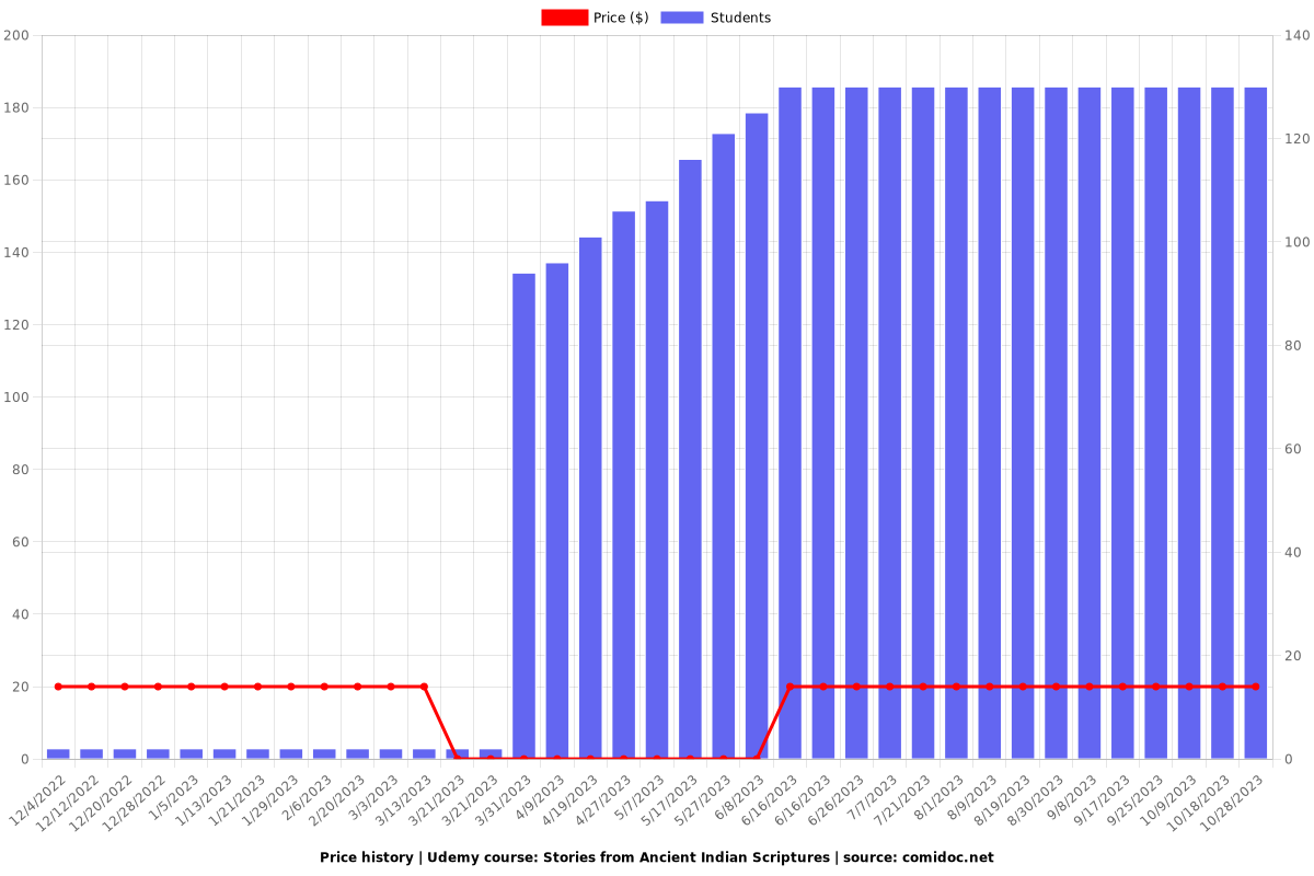 Stories from Ancient Indian Scriptures - Price chart