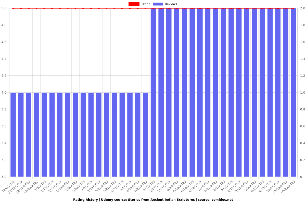 Stories from Ancient Indian Scriptures - Ratings chart