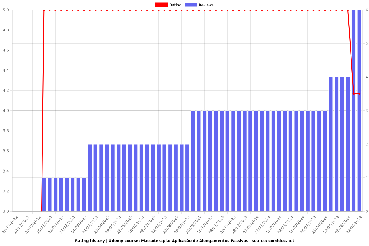 Massoterapia: Aplicação de Alongamentos Passivos - Ratings chart