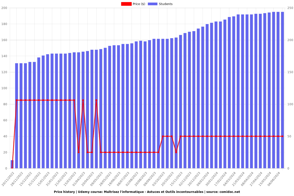 Maîtrisez l'informatique - Astuces et Outils incontournables - Price chart
